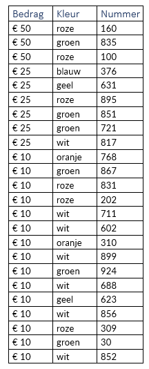 Overzicht winnende nummers loten